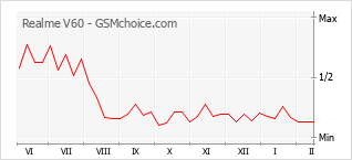 Traçar mudanças de populariedade do telemóvel Realme V60