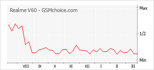 Диаграмма изменений популярности телефона Realme V60