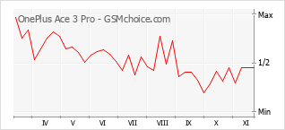 Popularity chart of OnePlus Ace 3 Pro