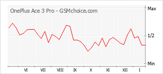 Gráfico de los cambios de popularidad OnePlus Ace 3 Pro