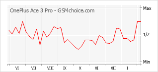 Le graphique de popularité de OnePlus Ace 3 Pro