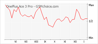 Populariteit van de telefoon: diagram OnePlus Ace 3 Pro