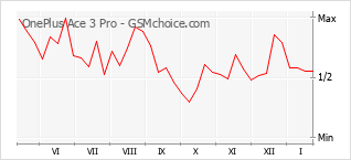 Traçar mudanças de populariedade do telemóvel OnePlus Ace 3 Pro