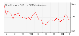 Диаграмма изменений популярности телефона OnePlus Ace 3 Pro