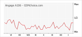Diagramm der Poplularitätveränderungen von Angage A106