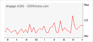 Popularity chart of Angage A106