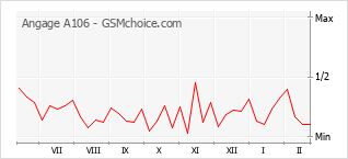 Gráfico de los cambios de popularidad Angage A106