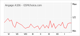 Grafico di modifiche della popolarità del telefono cellulare Angage A106