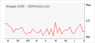 Populariteit van de telefoon: diagram Angage A106
