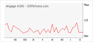 Traçar mudanças de populariedade do telemóvel Angage A106