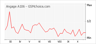 手机声望改变图表 Angage A106