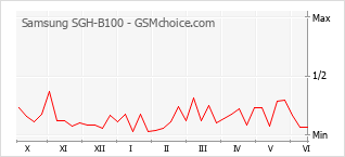 Popularity chart of Samsung SGH-B100
