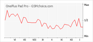Gráfico de los cambios de popularidad OnePlus Pad Pro