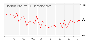 Le graphique de popularité de OnePlus Pad Pro