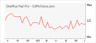 Grafico di modifiche della popolarità del telefono cellulare OnePlus Pad Pro