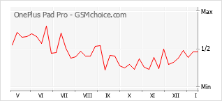 Populariteit van de telefoon: diagram OnePlus Pad Pro