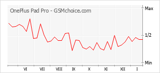 Диаграмма изменений популярности телефона OnePlus Pad Pro