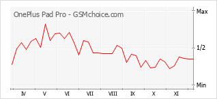 手機聲望改變圖表 OnePlus Pad Pro