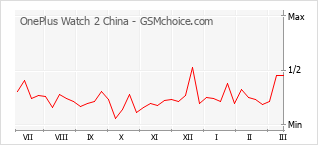 Grafico di modifiche della popolarità del telefono cellulare OnePlus Watch 2 China