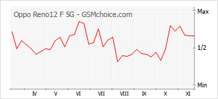 Popularity chart of Oppo Reno12 F 5G