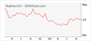 Popularity chart of Realme C61