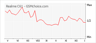 Gráfico de los cambios de popularidad Realme C61