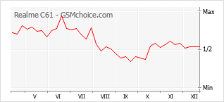 Grafico di modifiche della popolarità del telefono cellulare Realme C61