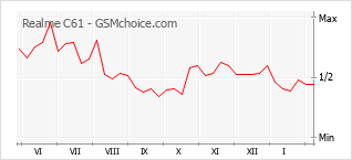 Populariteit van de telefoon: diagram Realme C61