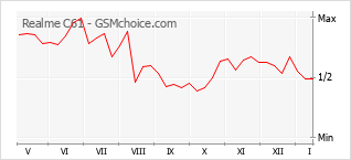 Traçar mudanças de populariedade do telemóvel Realme C61