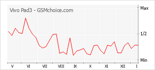 Diagramm der Poplularitätveränderungen von Vivo Pad3