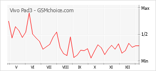 Gráfico de los cambios de popularidad Vivo Pad3