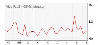 Grafico di modifiche della popolarità del telefono cellulare Vivo Pad3