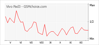 Populariteit van de telefoon: diagram Vivo Pad3