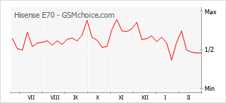 Popularity chart of Hisense E70