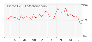 Gráfico de los cambios de popularidad Hisense E70