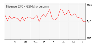 Traçar mudanças de populariedade do telemóvel Hisense E70