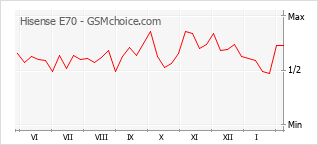 Диаграмма изменений популярности телефона Hisense E70