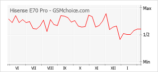 Gráfico de los cambios de popularidad Hisense E70 Pro