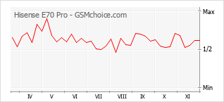 Grafico di modifiche della popolarità del telefono cellulare Hisense E70 Pro