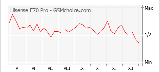 Диаграмма изменений популярности телефона Hisense E70 Pro