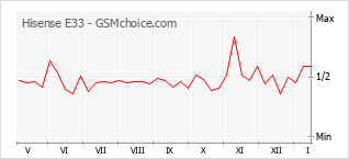 Gráfico de los cambios de popularidad Hisense E33