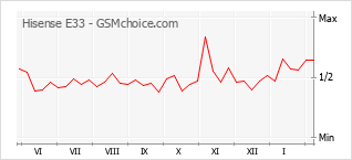 Le graphique de popularité de Hisense E33