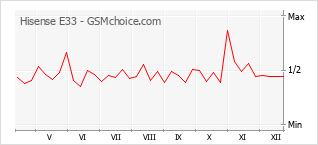 Grafico di modifiche della popolarità del telefono cellulare Hisense E33