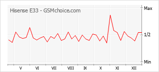 Populariteit van de telefoon: diagram Hisense E33