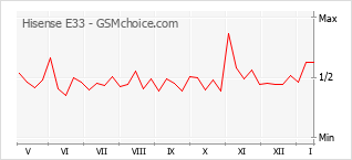 Traçar mudanças de populariedade do telemóvel Hisense E33
