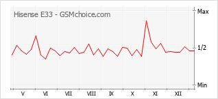 Диаграмма изменений популярности телефона Hisense E33