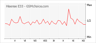 手機聲望改變圖表 Hisense E33