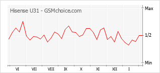 Diagramm der Poplularitätveränderungen von Hisense U31