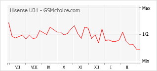 Gráfico de los cambios de popularidad Hisense U31