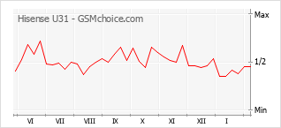 Grafico di modifiche della popolarità del telefono cellulare Hisense U31